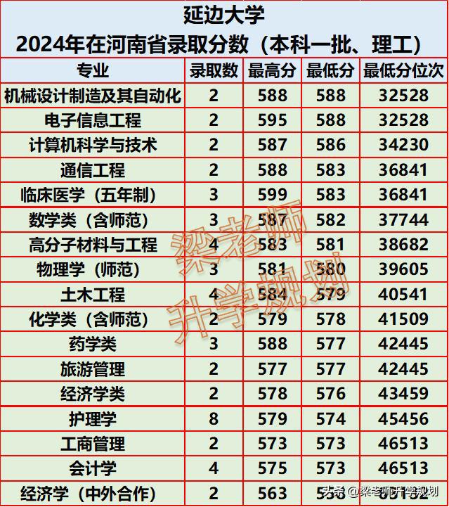 延邊大學(xué)2024錄取分?jǐn)?shù)線(xiàn)-圖1