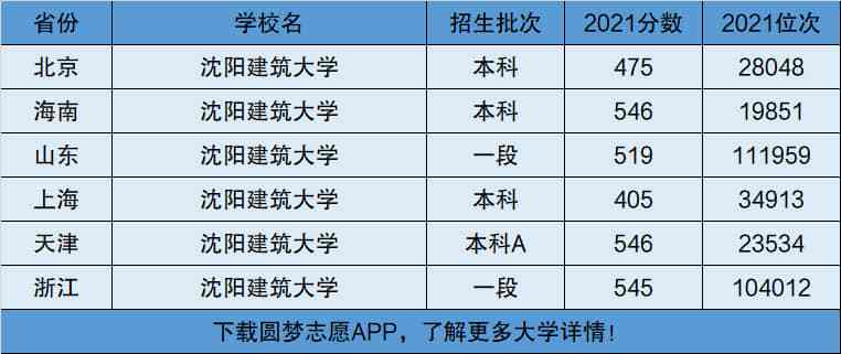 沈陽建筑大學(xué)是一本還是二本-圖1