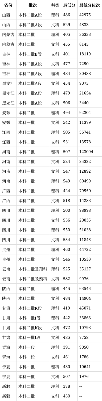 甘肅政法大學(xué)錄取分?jǐn)?shù)線2024-圖1