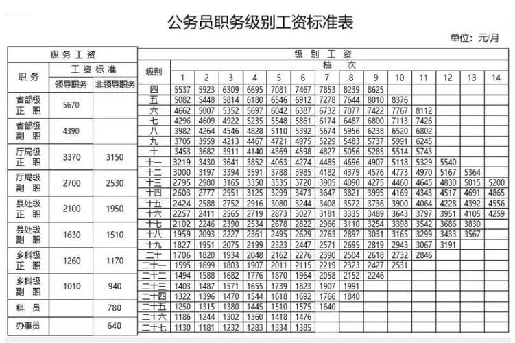 公務(wù)員一般工資多少錢一個月-圖1