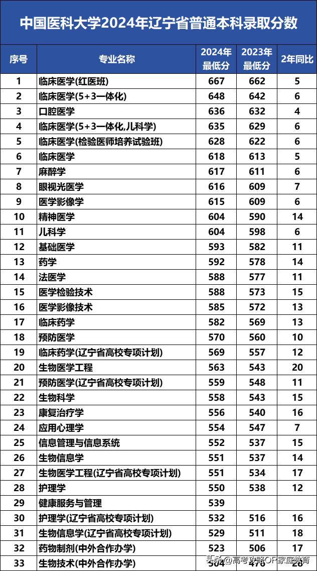 2024年中國醫科大學錄取分數線-圖1