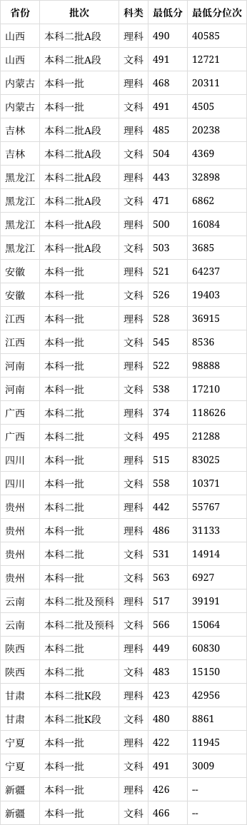 北京物資學院2024錄取分數線-圖1