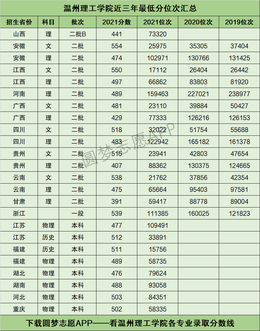 溫州理工學(xué)院錄取分?jǐn)?shù)線-圖1