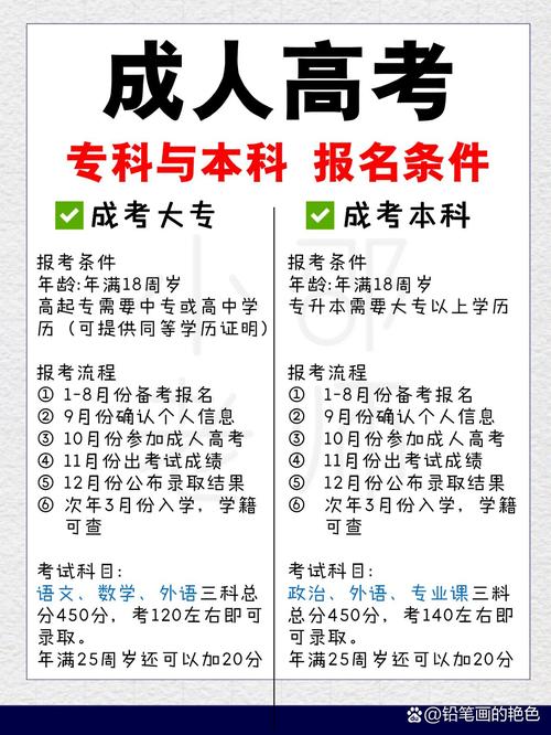 成考大專需要什么條件與要求-圖1
