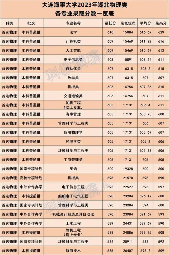 大連海事大學(xué)錄取分?jǐn)?shù)線(xiàn)-圖1