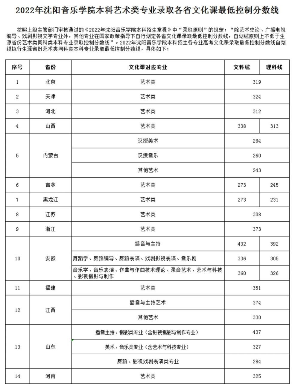 沈陽音樂學院錄取分數(shù)線-圖1