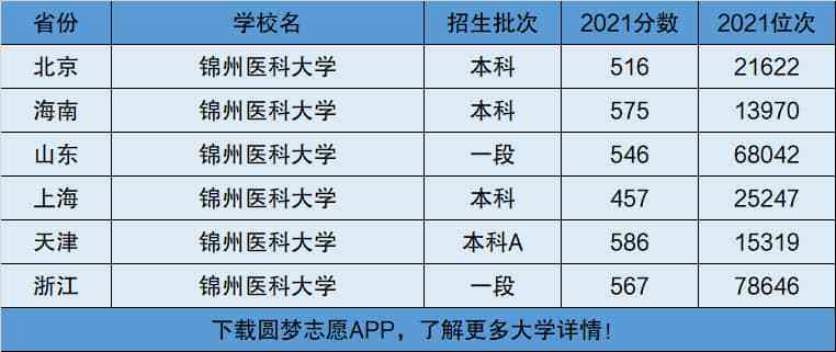 錦州醫科大學是一本還是二本-圖1