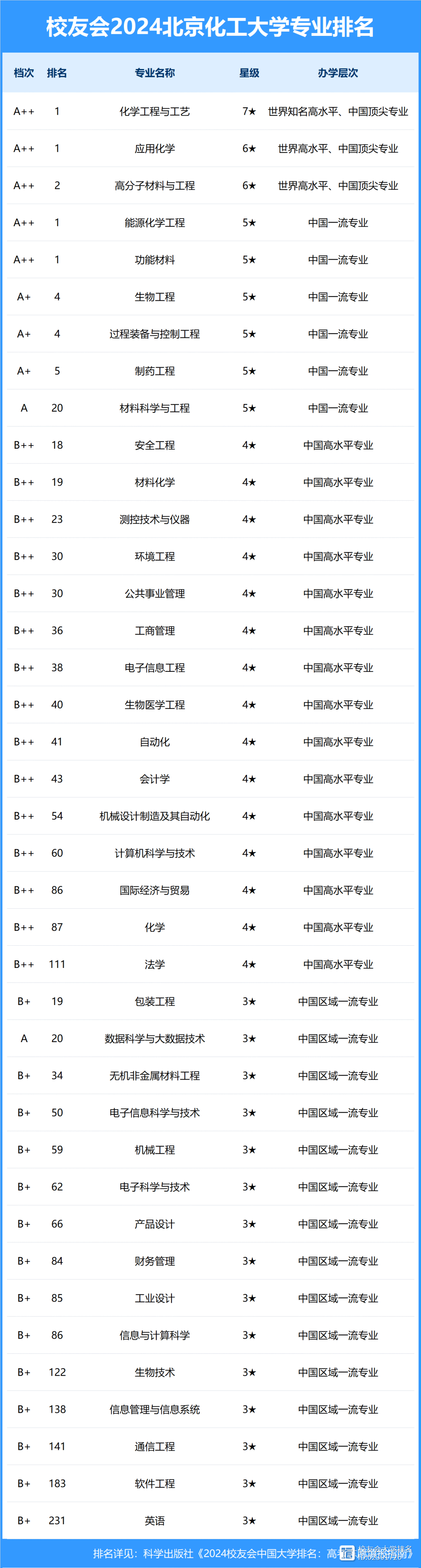 北京化工大學排名全國第幾-圖1