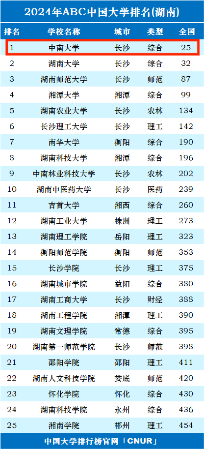 中南大學(xué)全國(guó)排名第幾-圖1