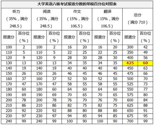 英語六級閱讀分值-圖1