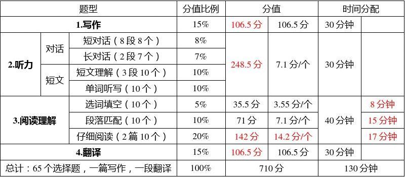 六級各題型分值明細-圖1
