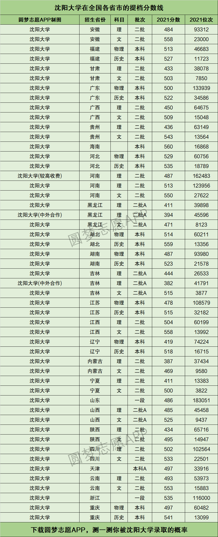 沈陽大學錄取分數線-圖1
