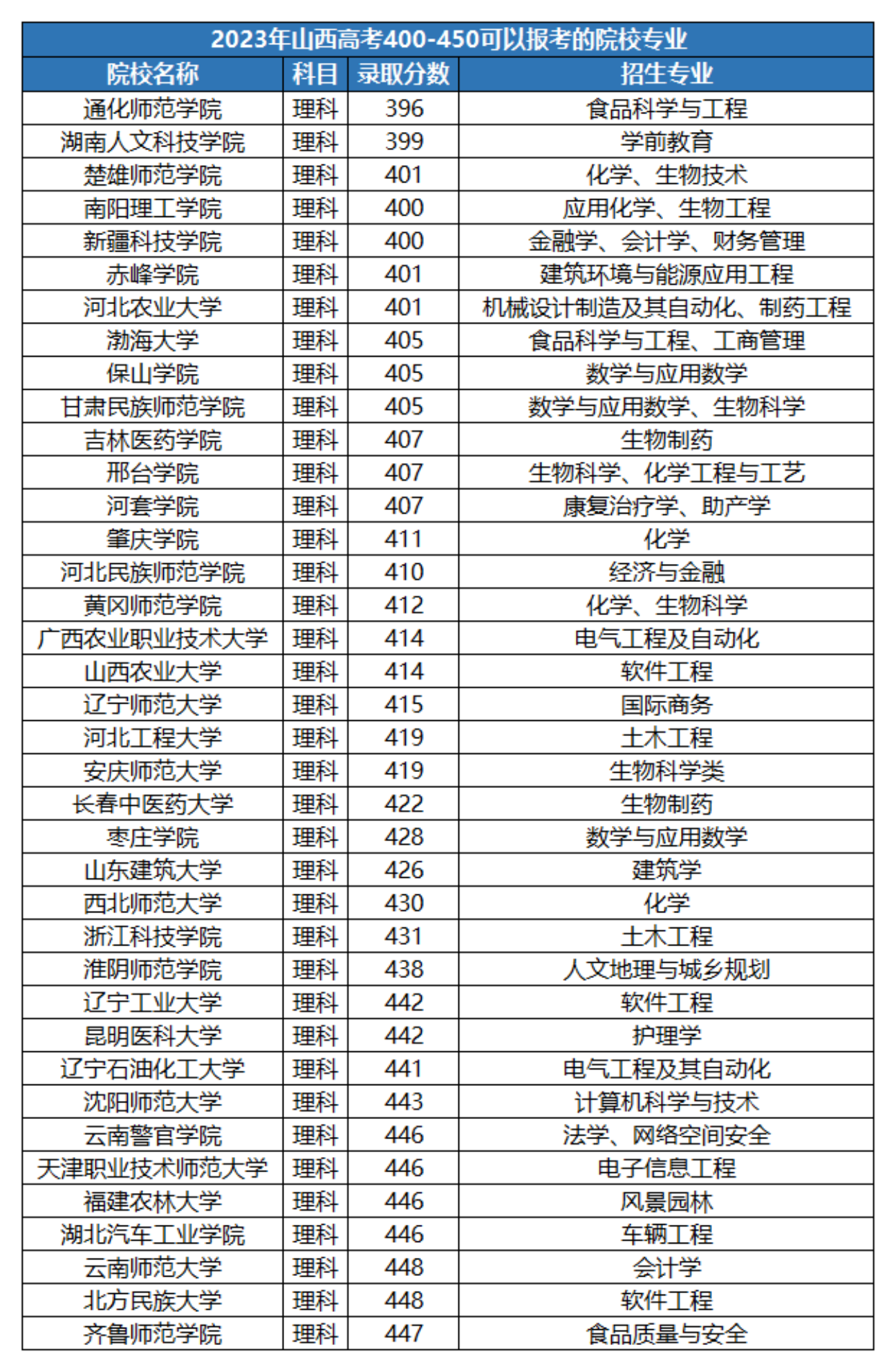 400分左右的公辦二本大學有哪些-圖1