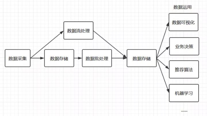 大數(shù)據(jù)處理流程-圖1
