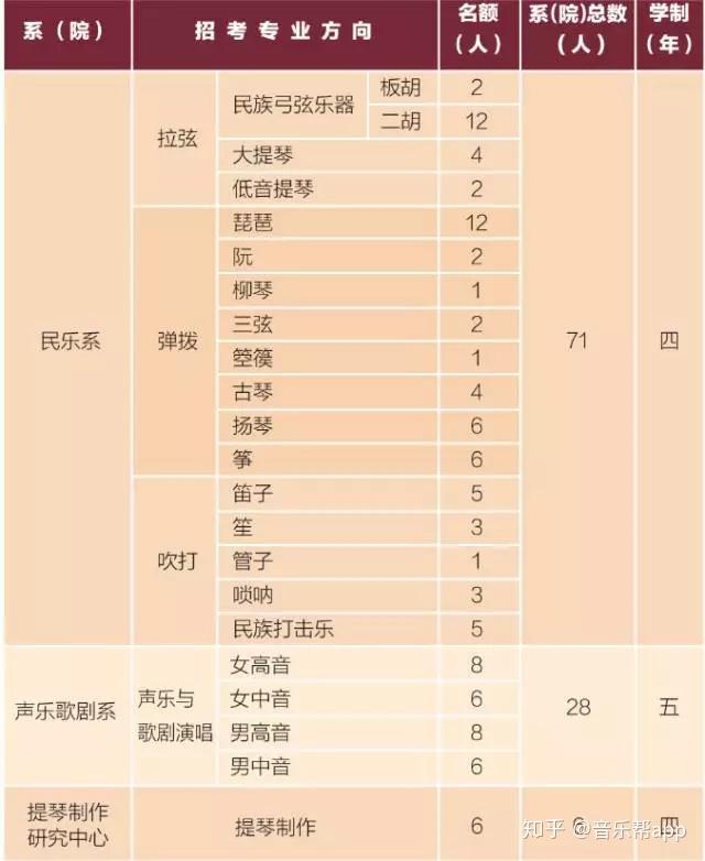 如何自考音樂學(xué)院 考哪幾門-圖1