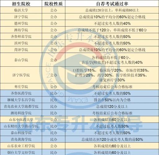 山東統(tǒng)招專升本真實通過率-圖1