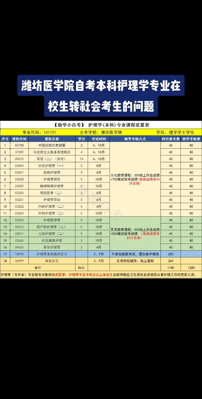 醫學類自考專業一覽表-圖1