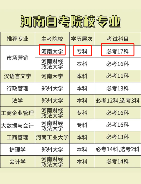 河南大學(xué)自考?？茍?bào)考條件？有哪些新政策？-圖1