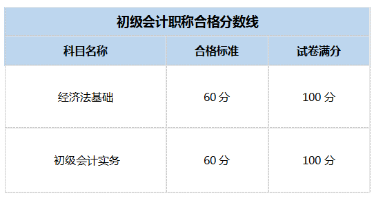 初級會計考試分?jǐn)?shù)怎么算 分?jǐn)?shù)構(gòu)成-圖1