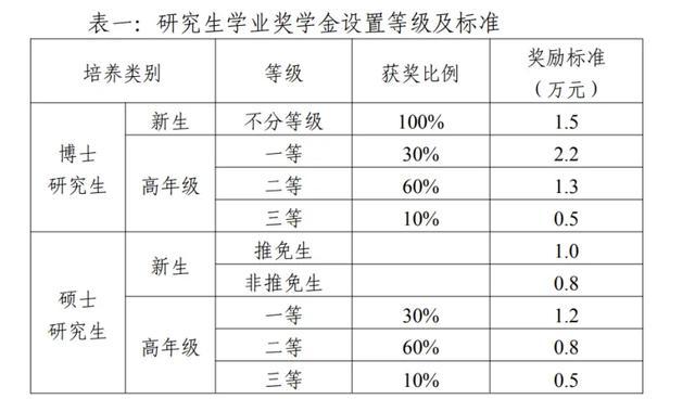 研一入學(xué)獎(jiǎng)學(xué)金什么時(shí)候發(fā)-圖1