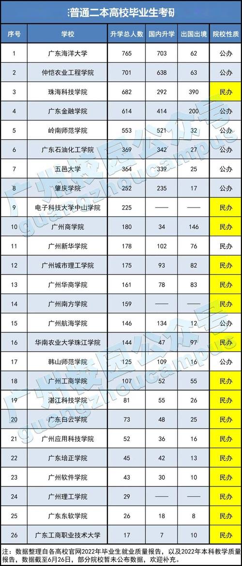 廣東一般二本建議考研學校-圖1
