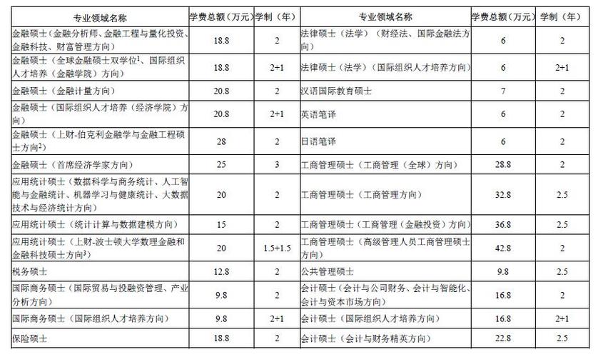 上財研究生學(xué)費為什么那么貴-圖1