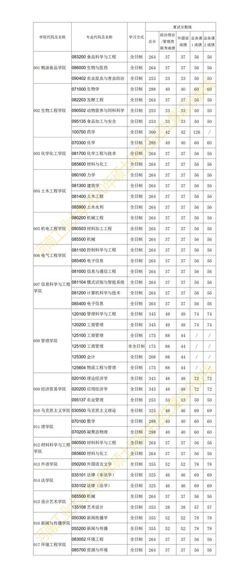 河南工業(yè)大學(xué)復(fù)試刷人厲害嗎-圖1