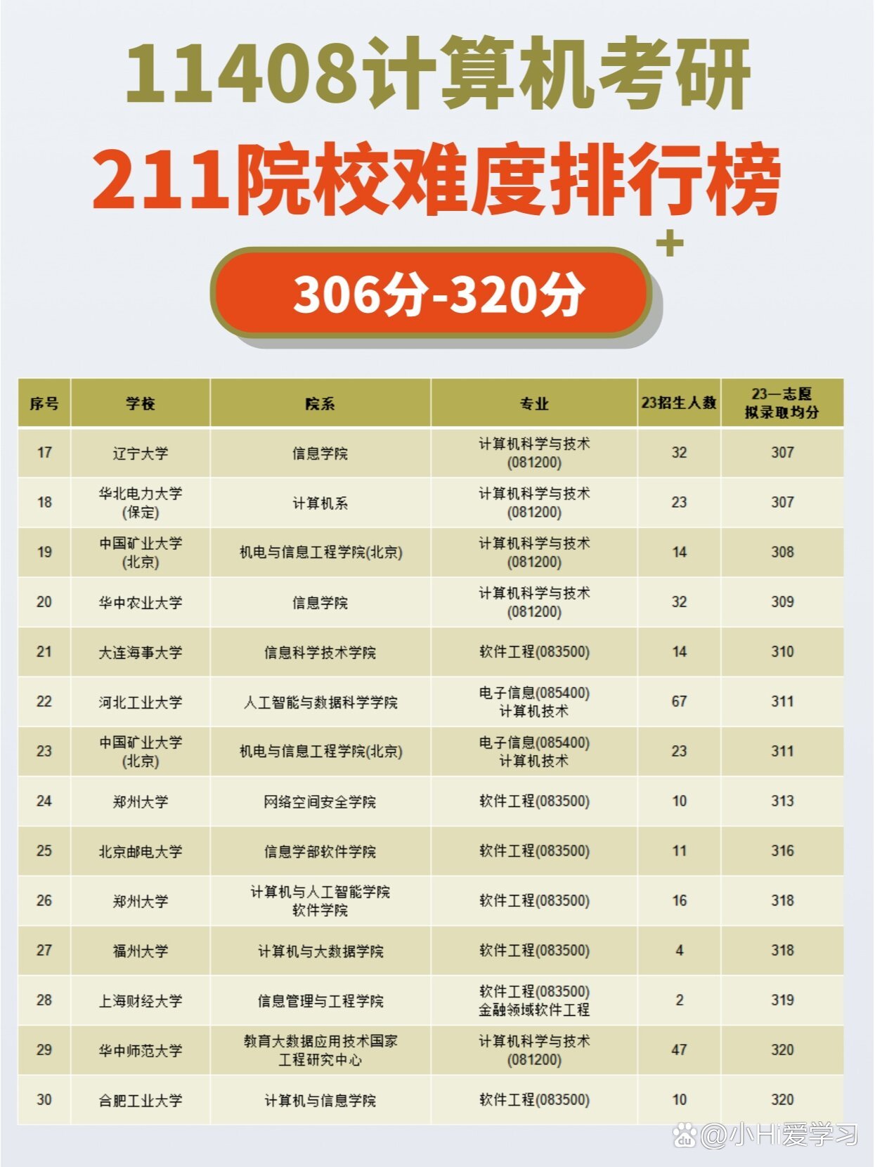 計算機考研難度小的211學(xué)校-圖1