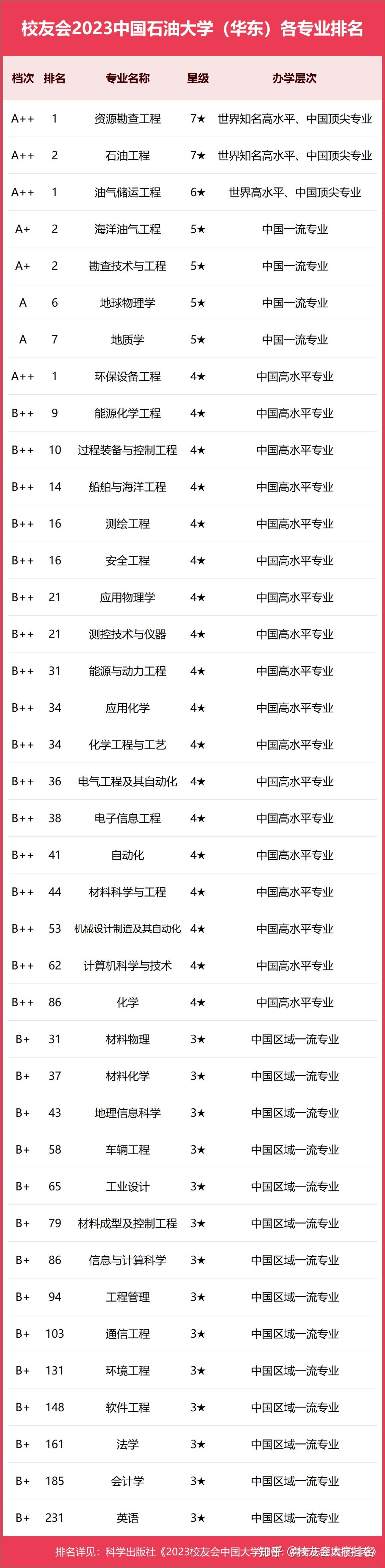 中國石油大學最好就業(yè)的專業(yè)-圖1