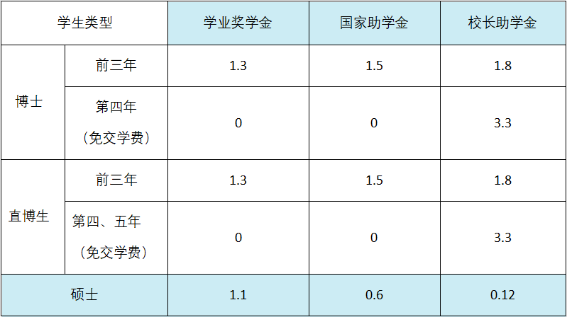 專碩和學(xué)碩的學(xué)費(fèi)-圖1