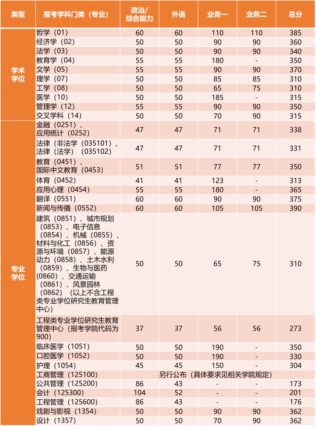 同濟(jì)大學(xué)考研多少分能穩(wěn)走 考同濟(jì)難嗎-圖1