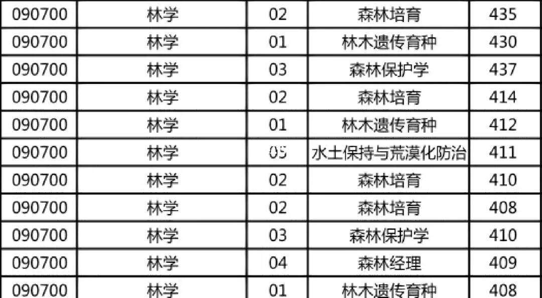 林學(xué)考研最好考的學(xué)校-圖1