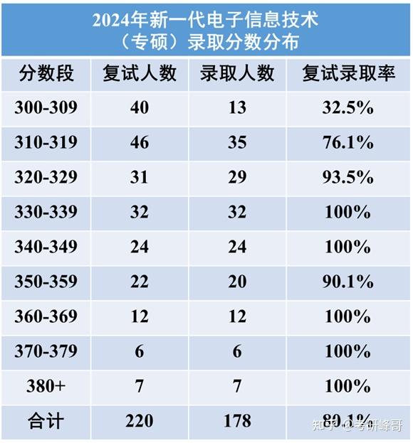 新一代電子信息技術(shù)專業(yè)碩士-圖1