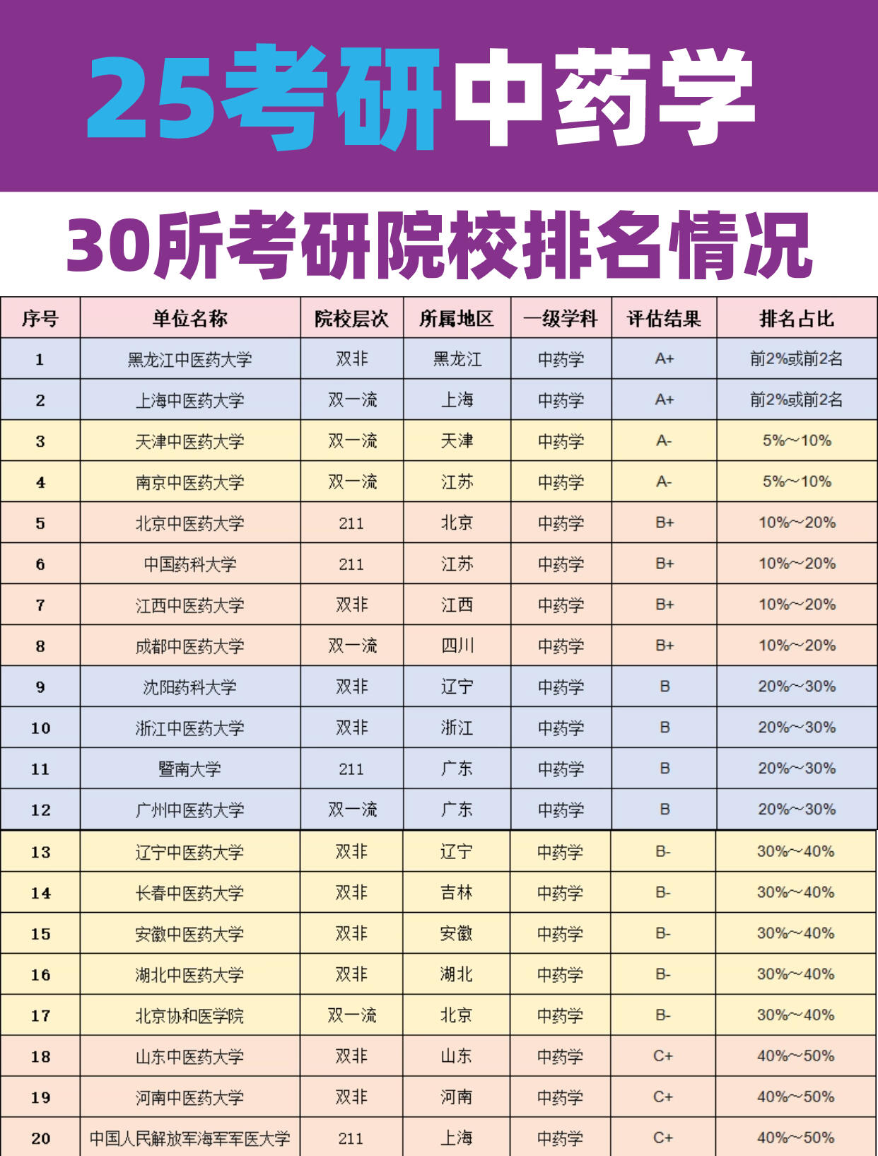 藥學(xué)研究生哪個(gè)學(xué)校比較好考-圖1