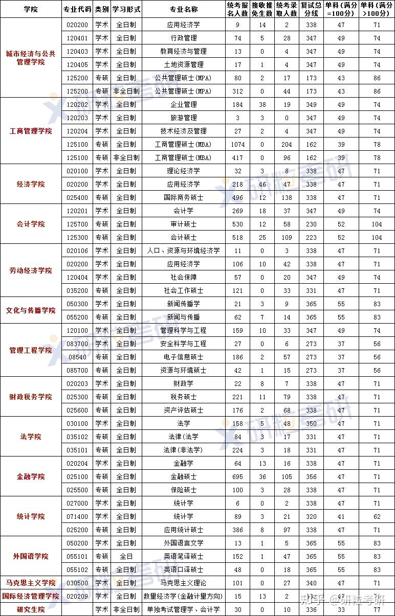 首都經(jīng)濟(jì)貿(mào)易大學(xué)考研難度-圖1