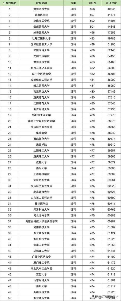 二本分?jǐn)?shù)線最低的公辦大學(xué)-圖1