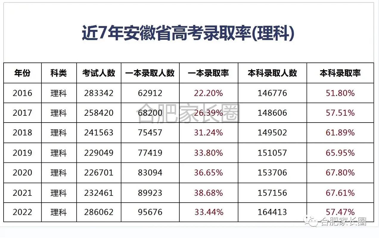 安徽歷年一本二本錄取率統(tǒng)計(jì)-圖1