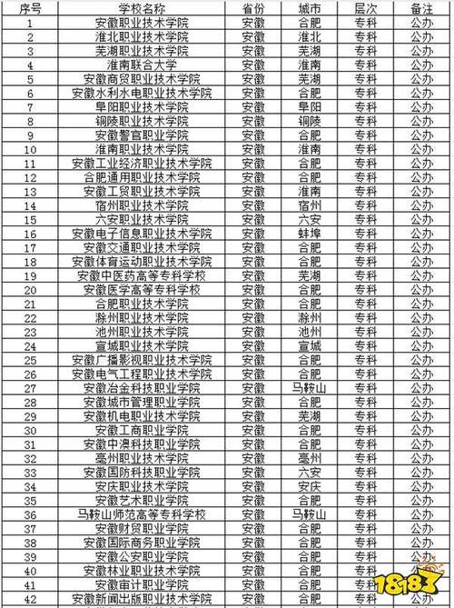 安徽有哪些大專學(xué)校比較好-圖1