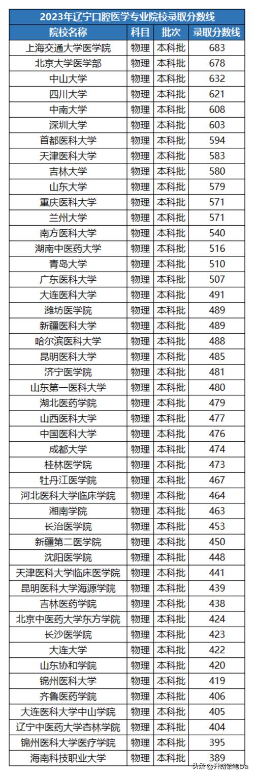 二本口腔醫(yī)學最低分的大學-圖1