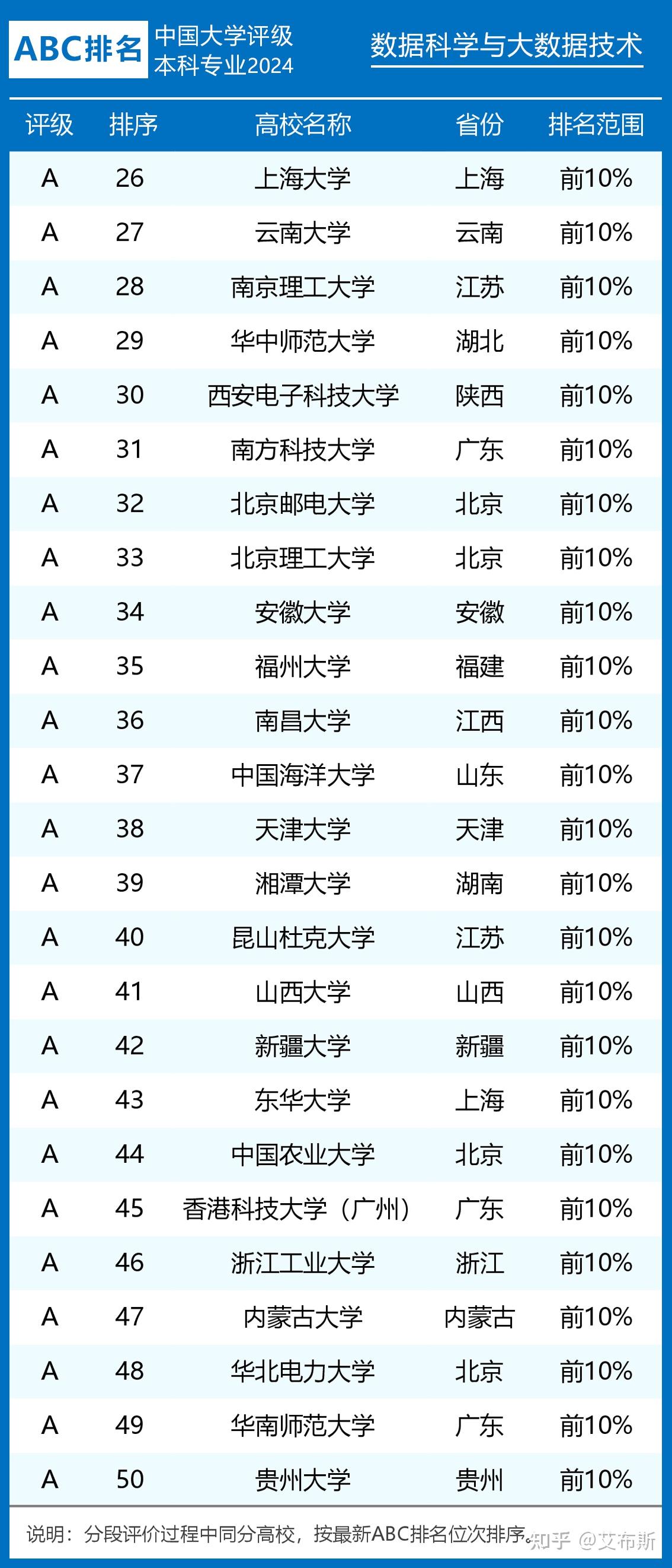 大數(shù)據(jù)專業(yè)學(xué)校排名及分?jǐn)?shù)線-圖1