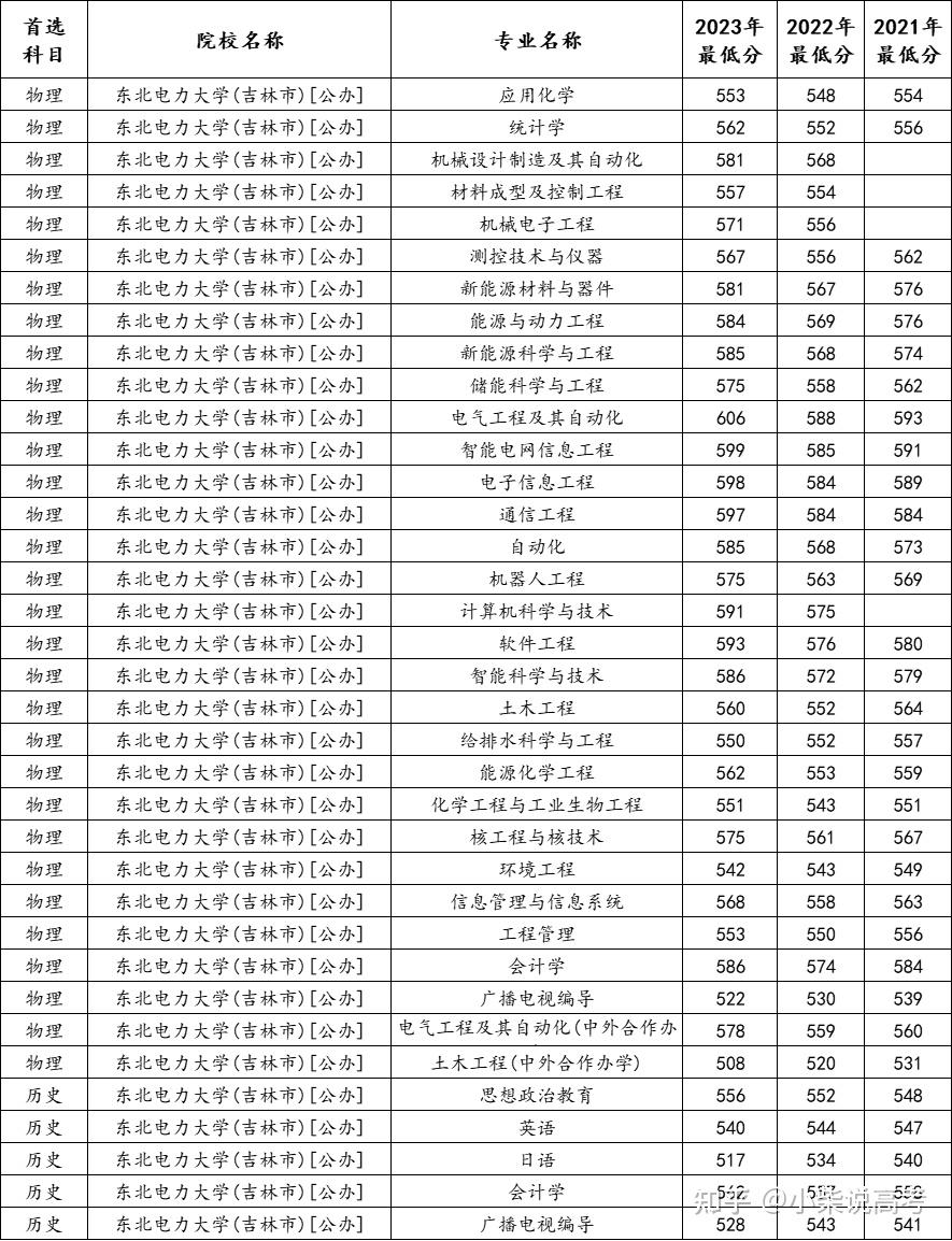 東北電力大學(xué)2024錄取分?jǐn)?shù)線-圖1