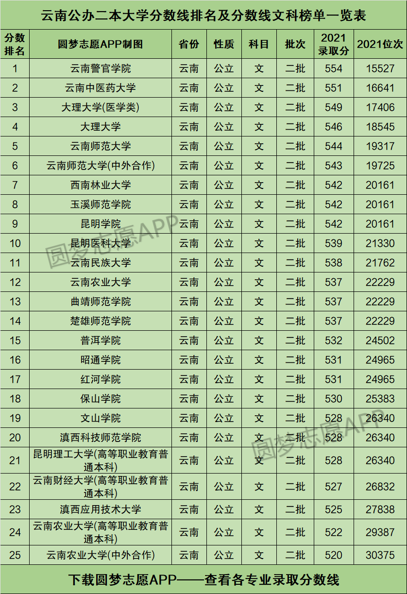 云南省二本公辦大學(xué)有哪些及分?jǐn)?shù)-圖1