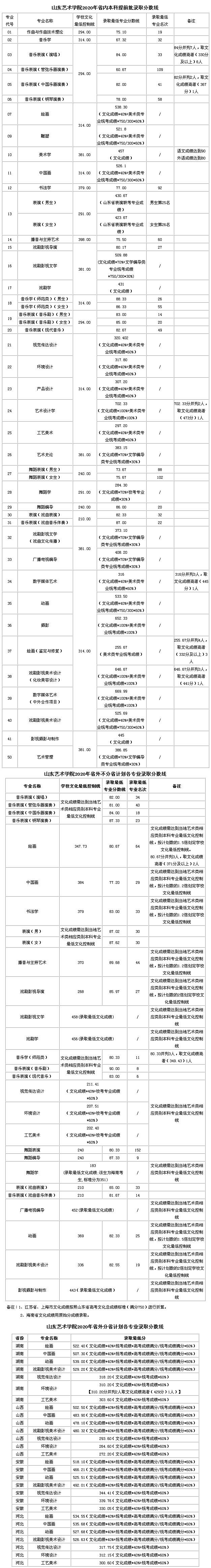 山東藝術(shù)學(xué)院音樂生分?jǐn)?shù)線-圖1