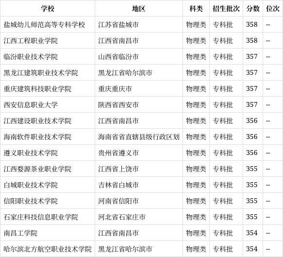 高考356分能上什么大學(xué)-圖1