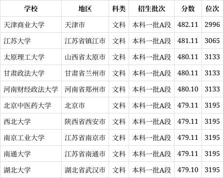 高考481分可以上什么大學-圖1