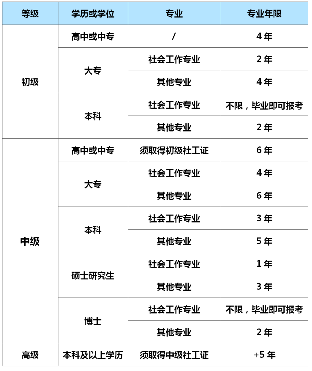 社工證報(bào)考條件2024考試時間 報(bào)考條件-圖1