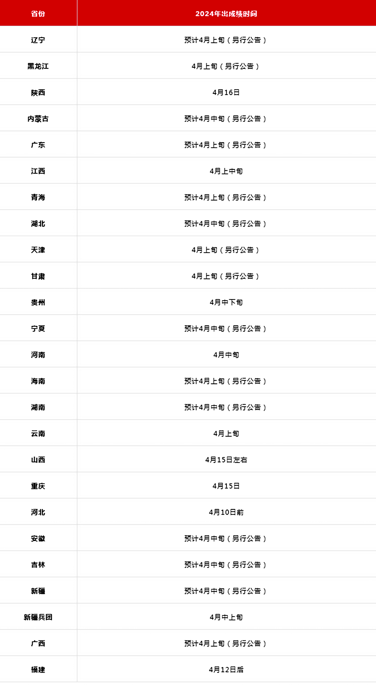 2024年遼寧成人高考成績(jī)查詢時(shí)間+入口+流程-圖1