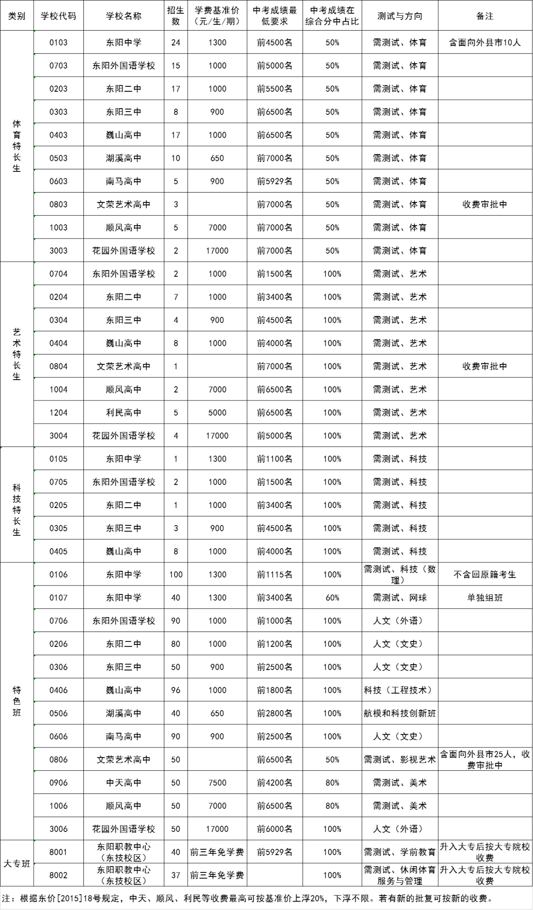 東陽(yáng)初中排名學(xué)校名單-圖1