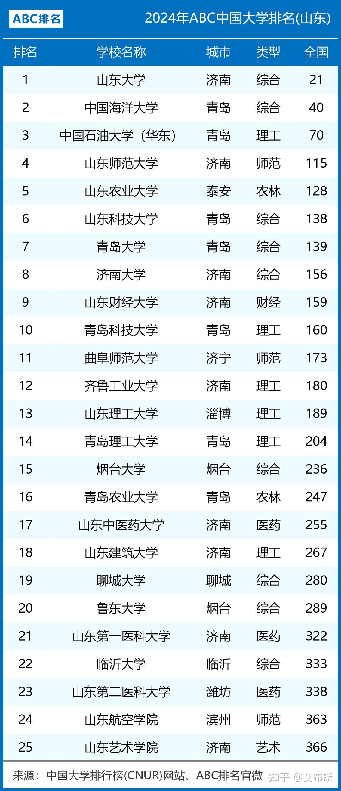 山東大學(xué)屬于什么檔次-圖1