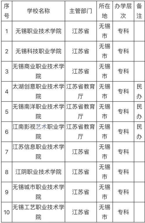 無錫十大最亂大專學校-圖1